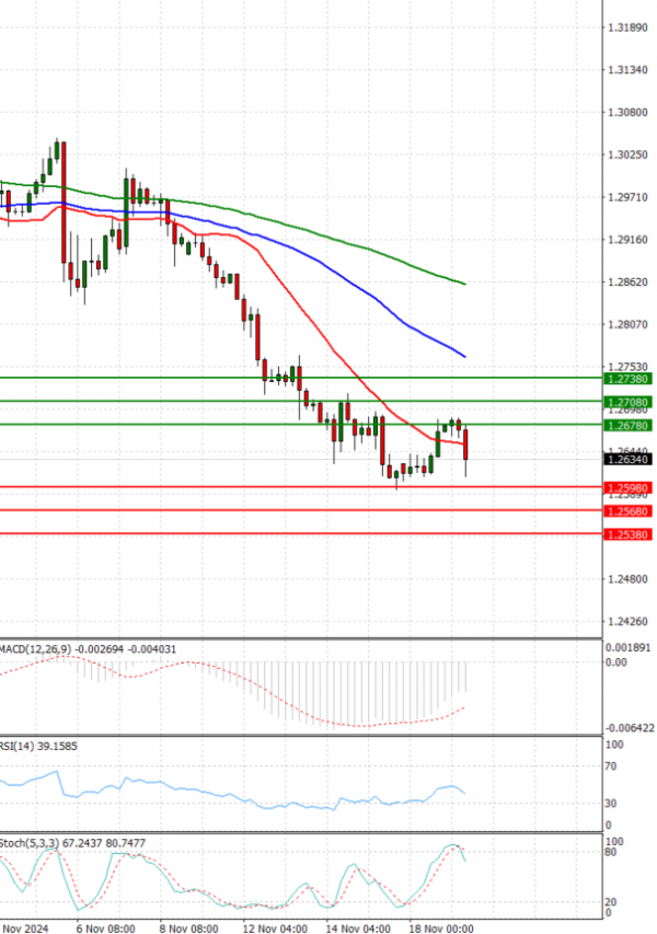 Pound - US Dollar Analysis Technical analysis 19/11/2024