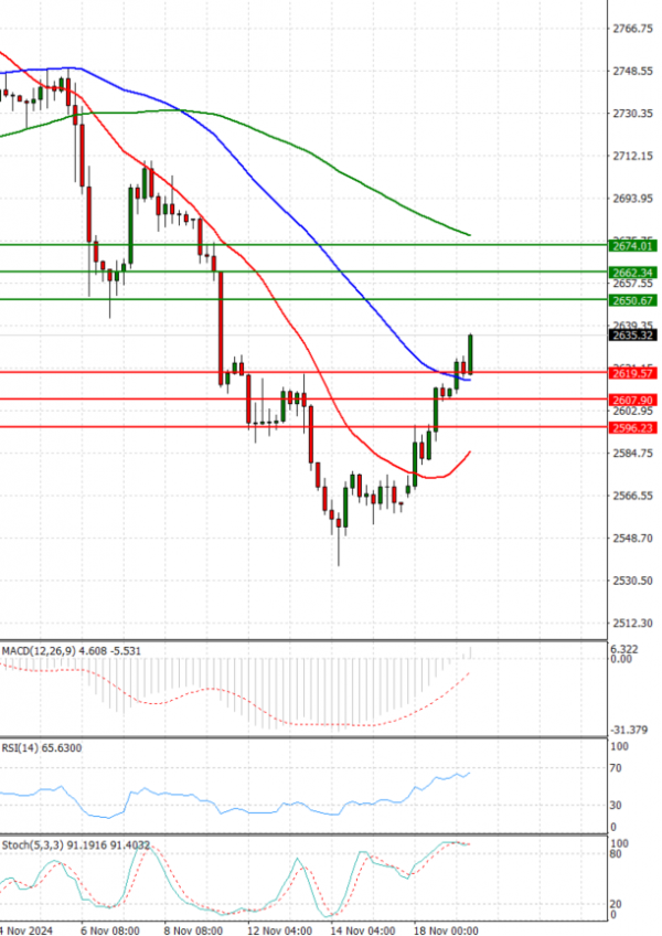 Gold - Usd Dollar Analysis Technical analysis 19/11/2024