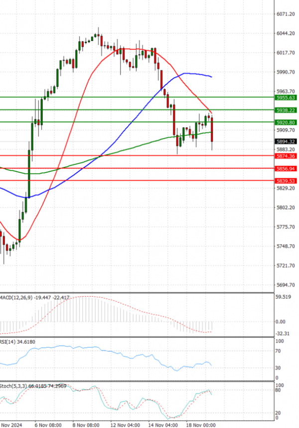 USA500 Analysis Technical analysis 19/11/2024