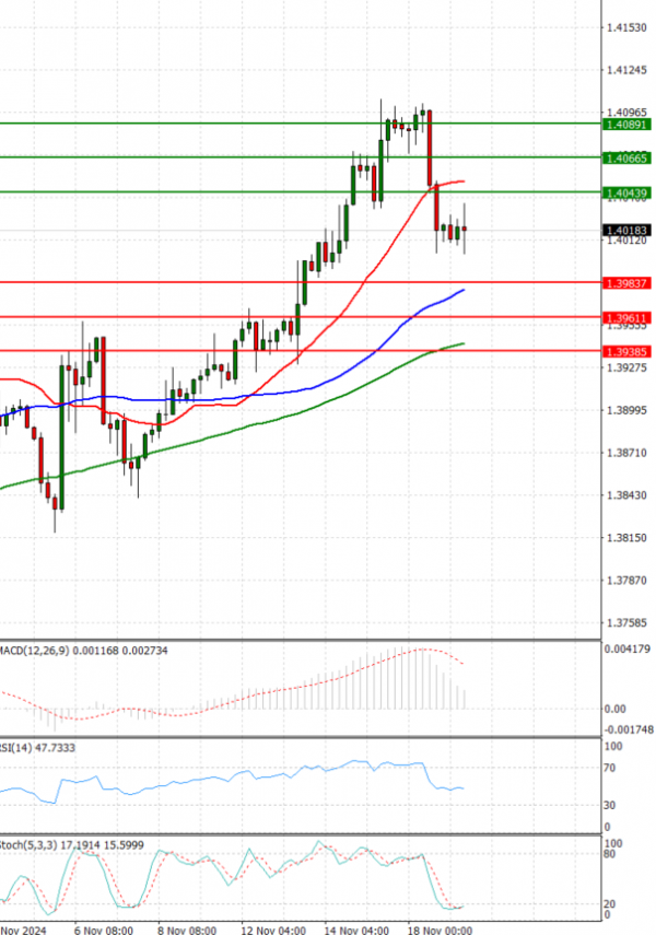 Dollar - Canadian Dollar Analysis Technical analysis 19/11/2024