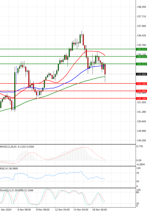 Dollar - Japanese Yen Analysis Analysis Technical analysis 19/11/2024