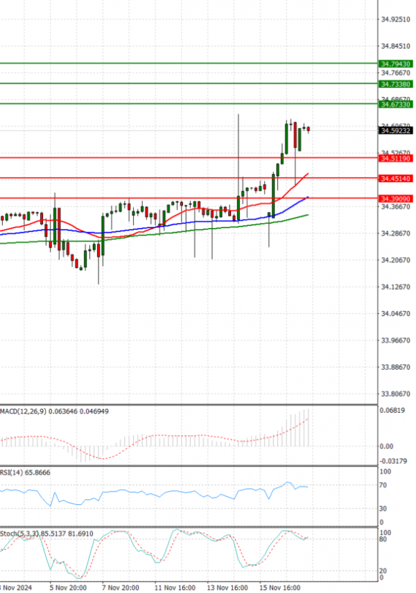 Dollar - Turkish Lira Analysis Technical analysis 19/11/2024