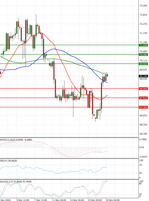 Crude Oil Analysis Technical analysis 19/11/2024