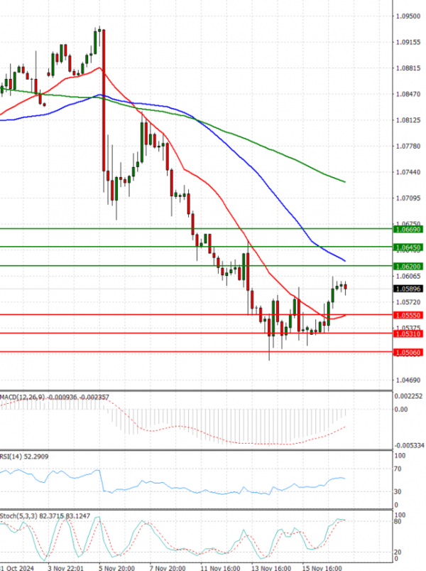 Euro - Dollar Analysis Technical analysis 19/11/2024