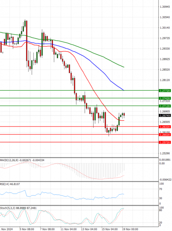 Pound - US Dollar Analysis Technical analysis 19/11/2024