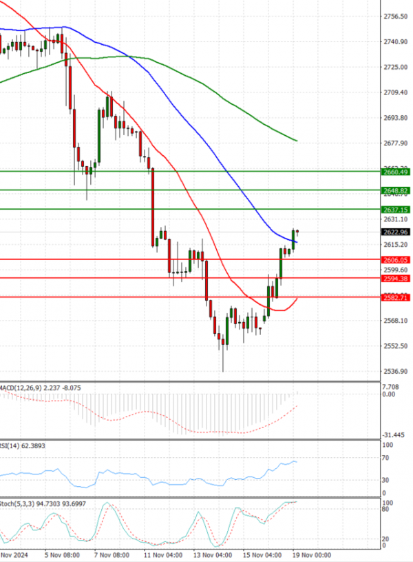 Gold - Usd Dollar Analysis Technical analysis 19/11/2024
