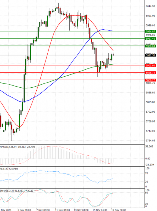 USA500 Analysis Technical analysis 19/11/2024
