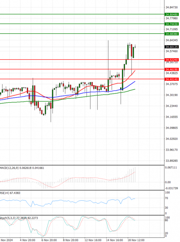Dollar - Turkish Lira Analysis Technical analysis 19/11/2024