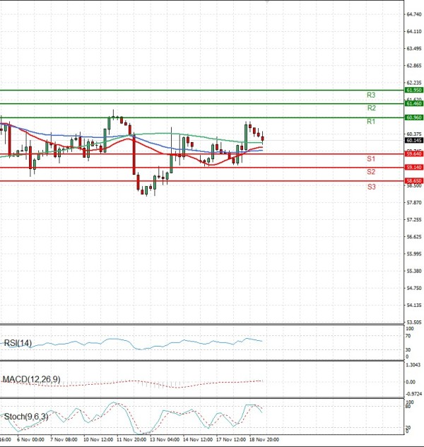 Crude Oil Analysis Technical analysis 19/11/2025