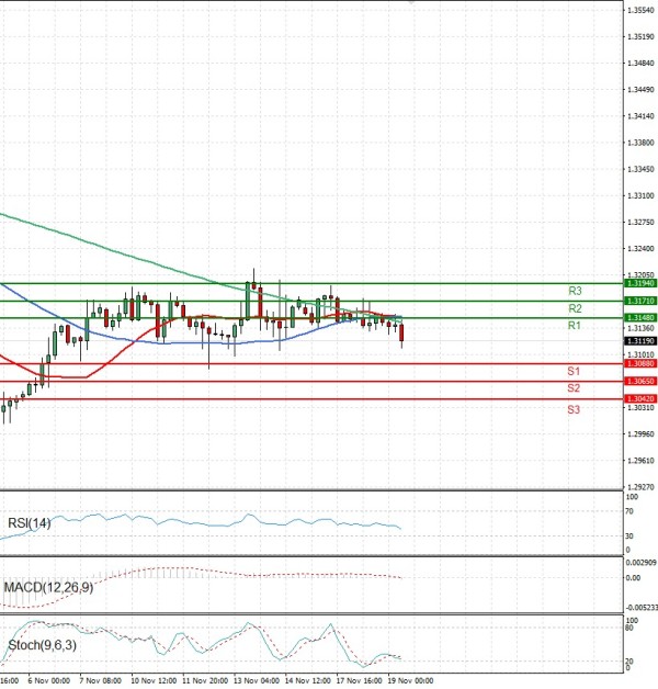 Pound - US Dollar Analysis Technical analysis 19/11/2025