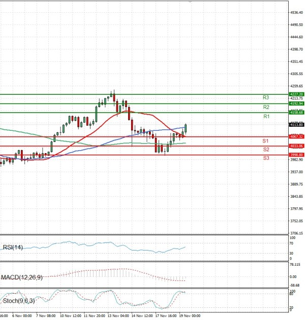 Gold - Usd Dollar Analysis Technical analysis 19/11/2025
