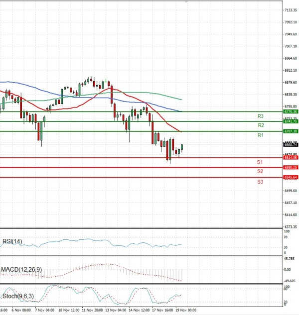 USA500 Analysis Technical analysis 19/11/2025