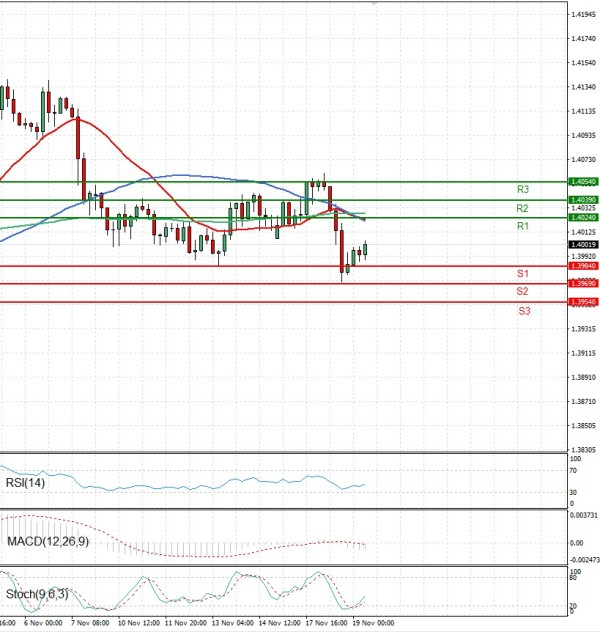 Dollar - Canadian Dollar Analysis Technical analysis 19/11/2025