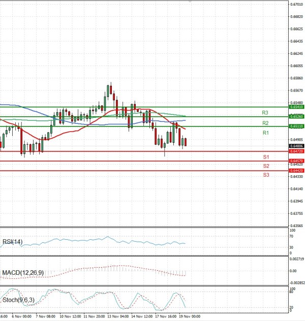 Australian Dollar - Dollar Analysis Technical analysis 19/11/2025