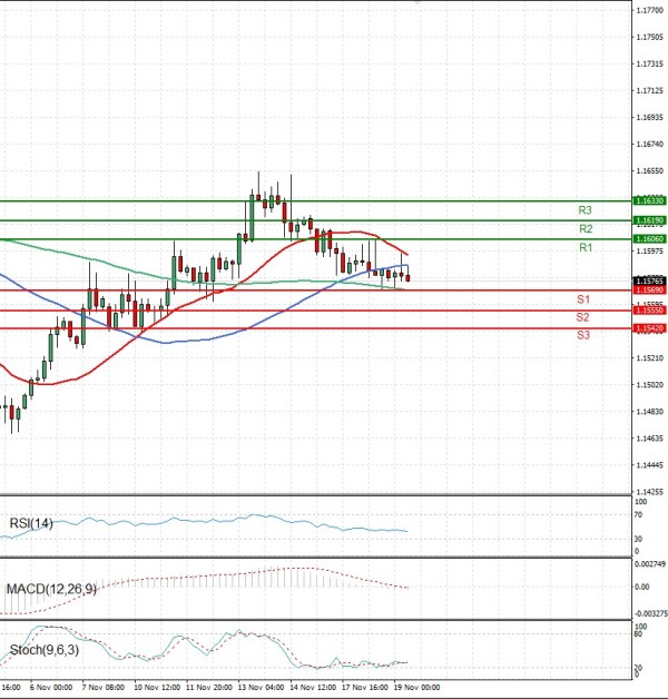 Euro - Dollar Analysis Technical analysis 19/11/2025