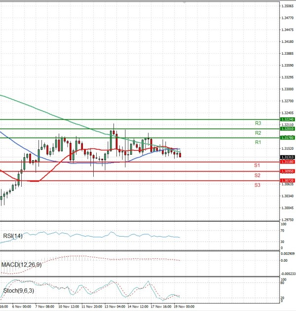 Pound - US Dollar Analysis Technical analysis 19/11/2025