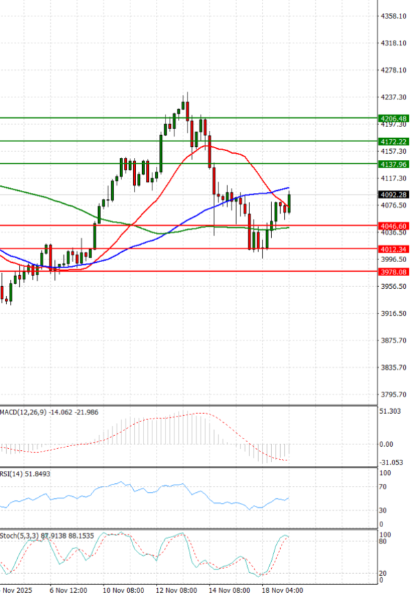 Gold - Usd Dollar Analysis Technical analysis 19/11/2025