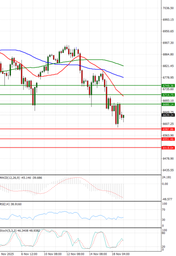 USA500 Analysis Technical analysis 19/11/2025