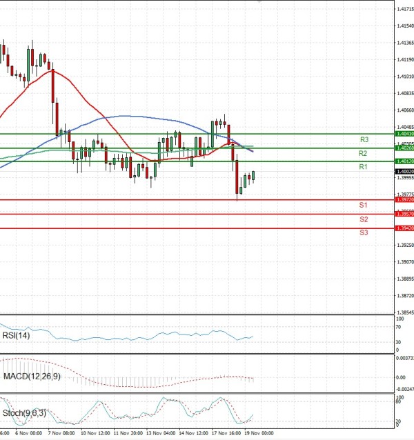 Dollar - Canadian Dollar Analysis Technical analysis 19/11/2025
