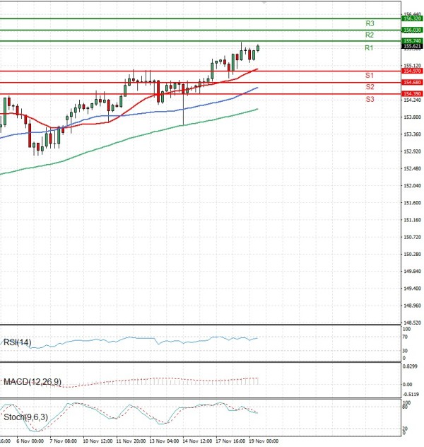 Dollar - Japanese Yen Analysis Analysis Technical analysis 19/11/2025