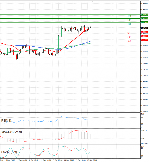 Australian Dollar - Dollar Analysis Technical analysis 19/12/2023