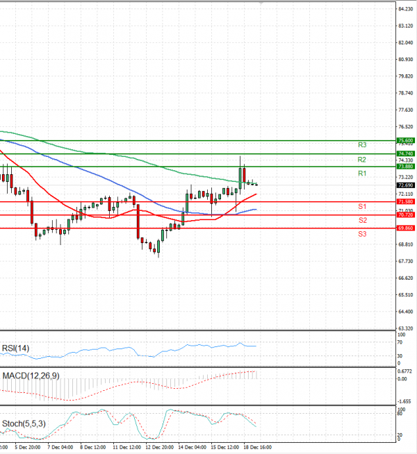 Crude Oil Analysis Technical analysis 19/12/2023