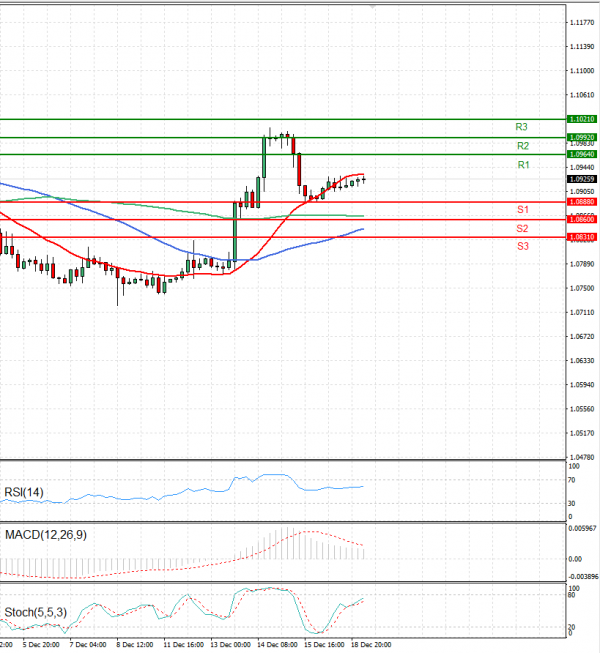 Euro - Dollar Analysis Technical analysis 19/12/2023