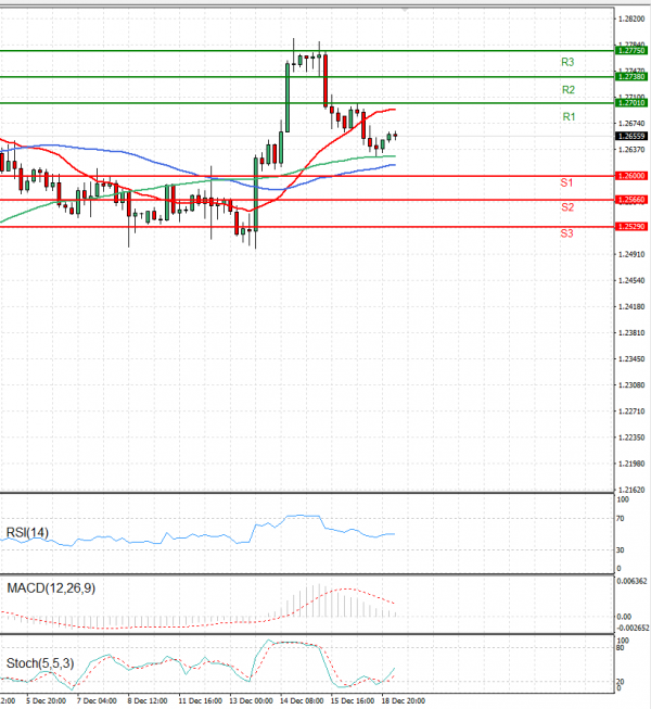 Pound - US Dollar Analysis Technical analysis 19/12/2023