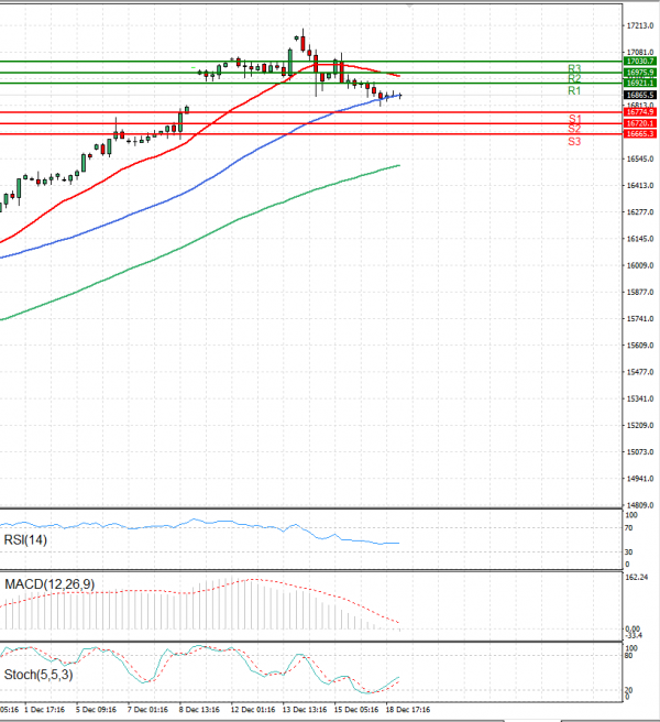 Ger 40 Index Analysis Technical analysis 19/12/2023