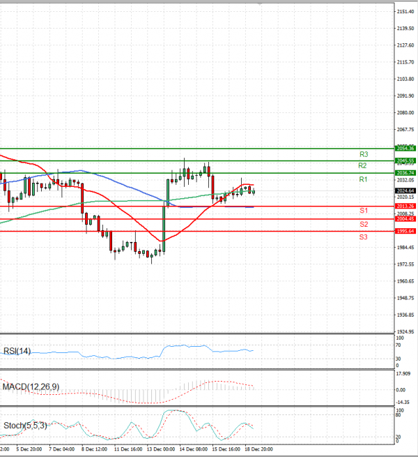 Gold - Usd Dollar Analysis Technical analysis 19/12/2023