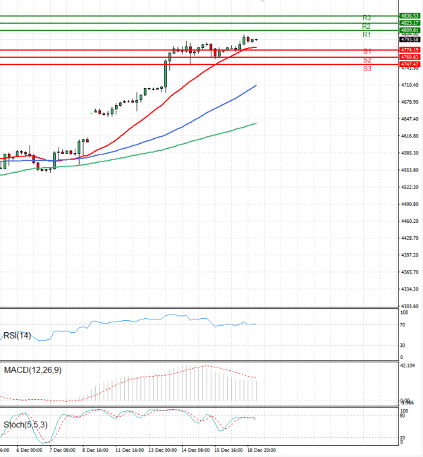 USA500 Analysis Technical analysis 19/12/2023