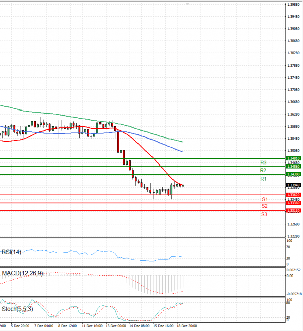Dollar - Canadian Dollar Analysis Technical analysis 19/12/2023