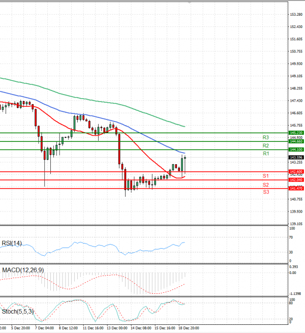 Dollar - Japanese Yen Analysis Analysis Technical analysis 19/12/2023