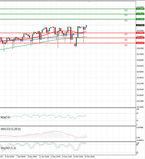 Dollar - Turkish Lira Analysis Technical analysis 19/12/2023