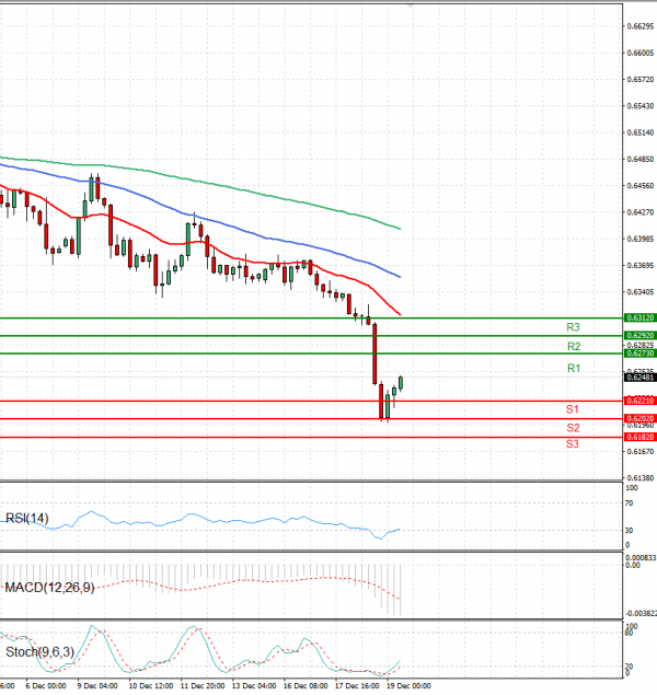 Australian Dollar - Dollar Analysis Technical analysis 19/12/2024
