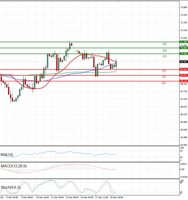 Crude Oil Analysis Technical analysis 19/12/2024