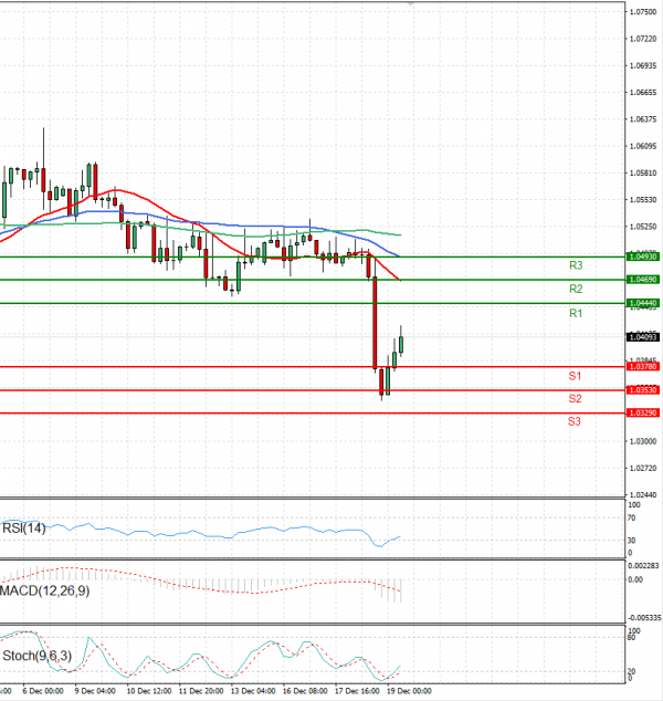 Euro - Dollar Analysis Technical analysis 19/12/2024