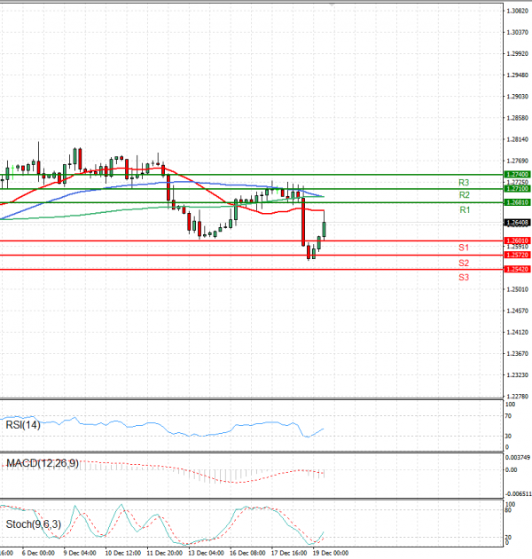 Pound - US Dollar Analysis Technical analysis 19/12/2024