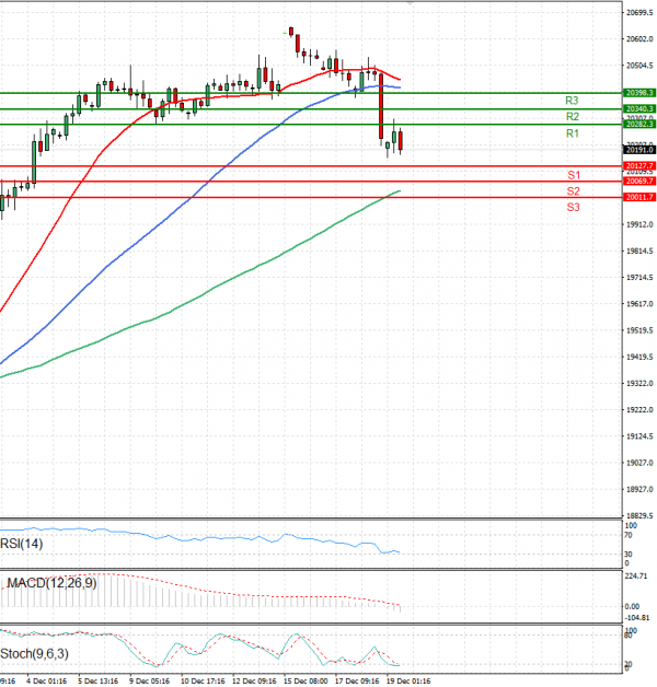 Ger 40 Index Analysis Technical analysis 19/12/2024