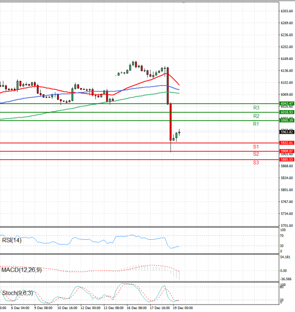 USA500 Analysis Technical analysis 19/12/2024