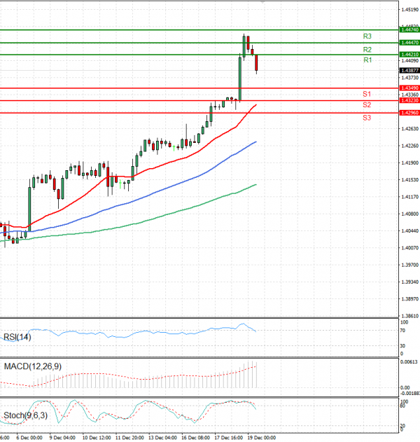 Dollar - Canadian Dollar Analysis Technical analysis 19/12/2024