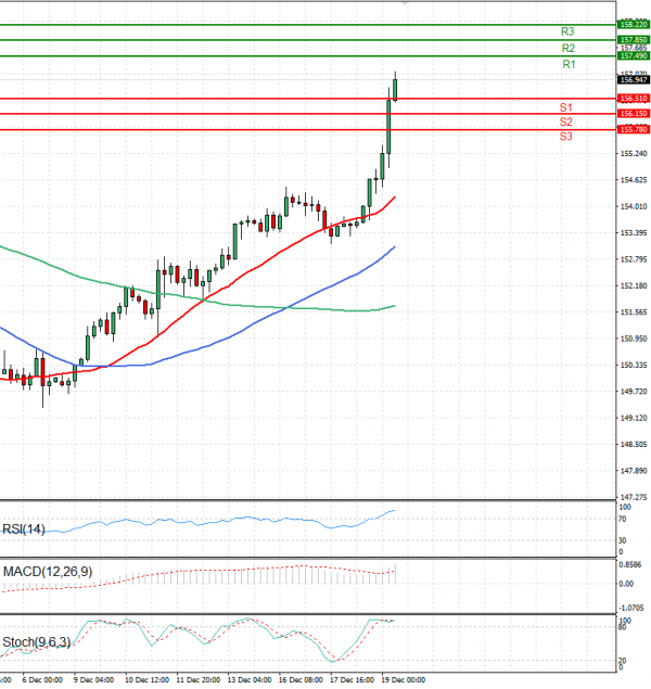Dollar - Japanese Yen Analysis Analysis Technical analysis 19/12/2024