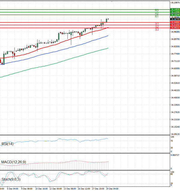 Dollar - Turkish Lira Analysis Technical analysis 19/12/2024