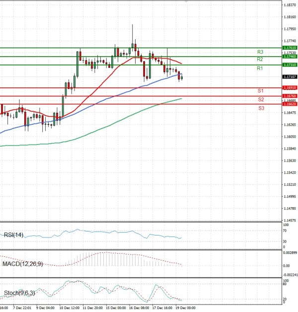 Euro - Dollar Analysis Technical analysis 19/12/2025