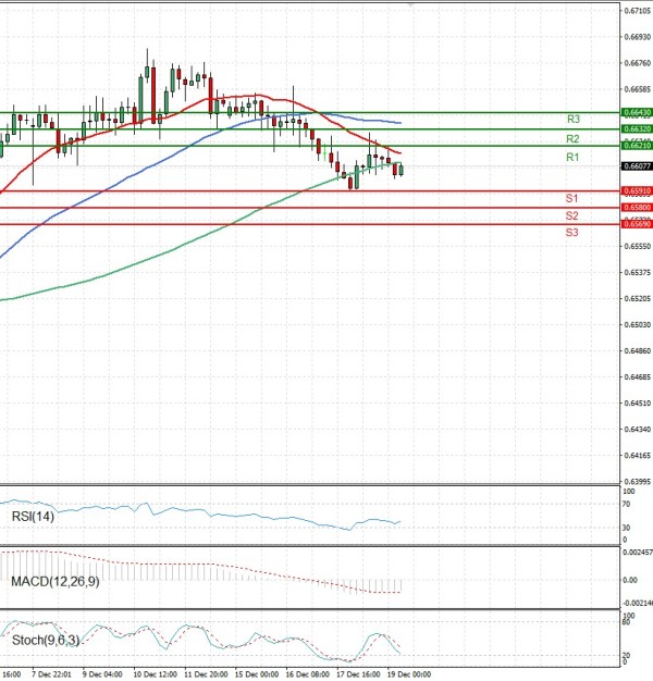 Australian Dollar - Dollar Analysis Technical analysis 19/12/2025