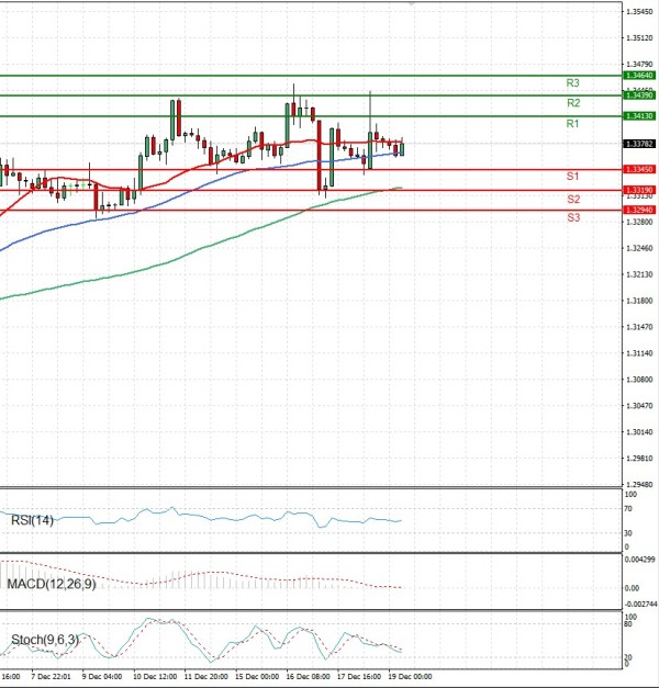 Pound - US Dollar Analysis Technical analysis 19/12/2025