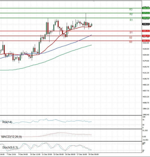 Gold - Usd Dollar Analysis Technical analysis 19/12/2025