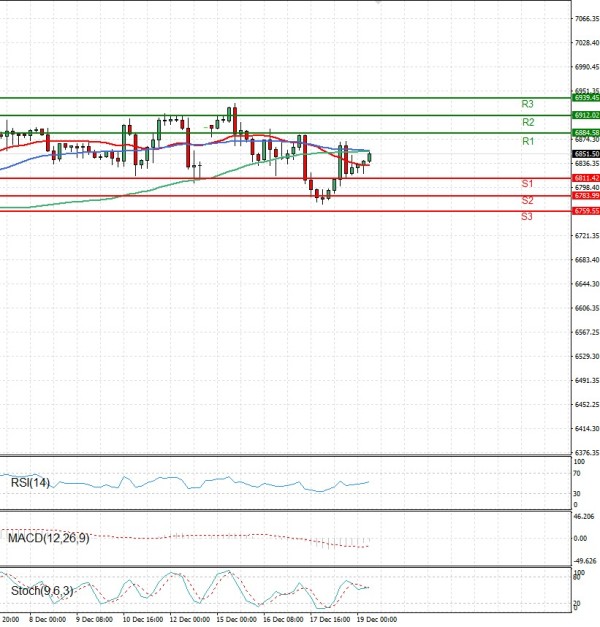 USA500 Analysis Technical analysis 19/12/2025