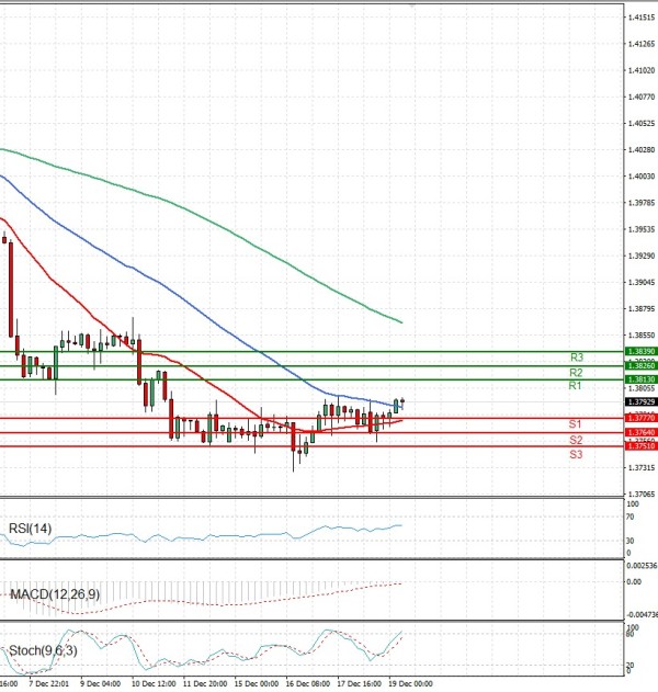 Dollar - Canadian Dollar Analysis Technical analysis 19/12/2025