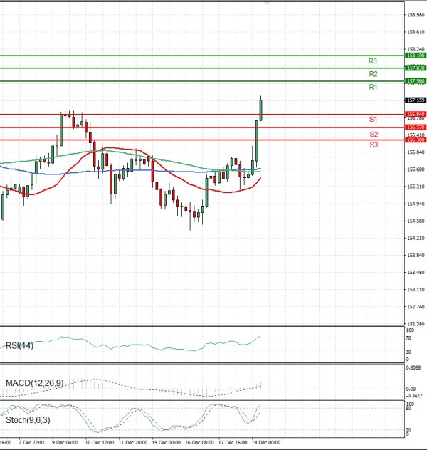 Dollar - Japanese Yen Analysis Analysis Technical analysis 19/12/2025